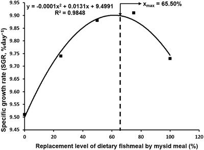 Mysid meal as a dietary replacement for fishmeal in the diets of Pacific white shrimp Penaeus vannamei (Boone, 1931) postlarvae
